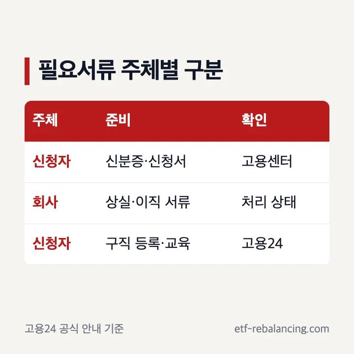 실업급여 필요서류 신청자와 회사 준비 구분