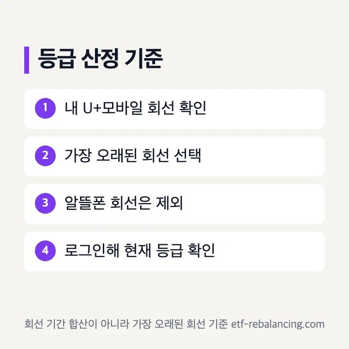 유플러스 장기고객 등급 산정 기준 순서