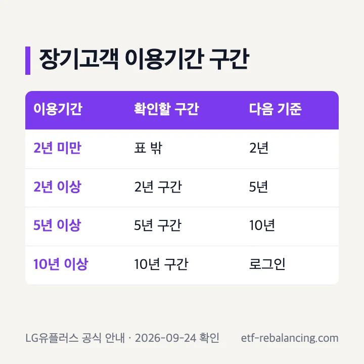 유플러스 장기고객 2년 5년 10년 이용기간 구간