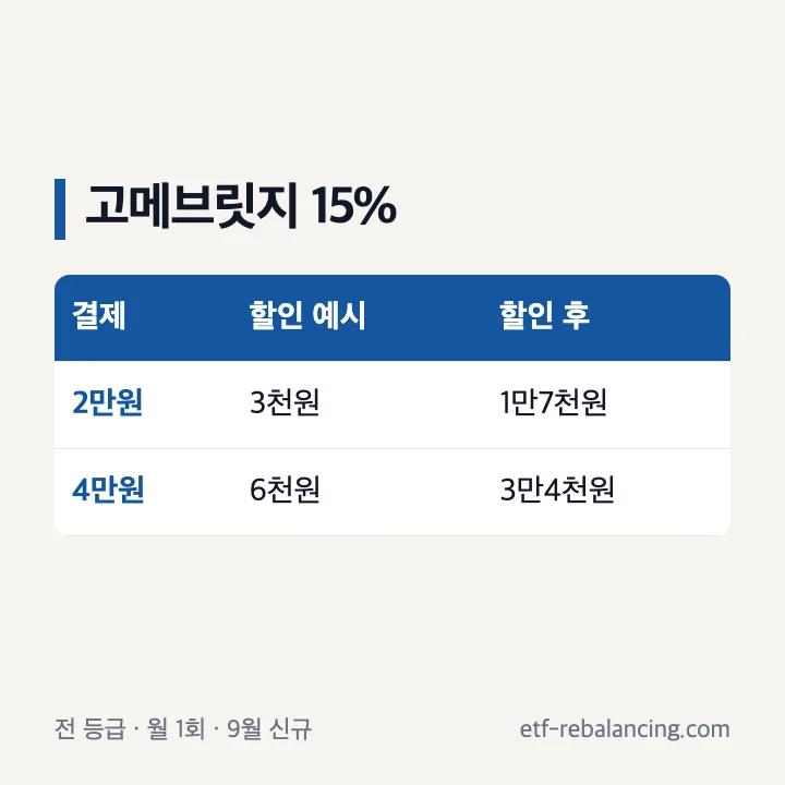 고메브릿지 결제금액에 따른 15% 할인 예시