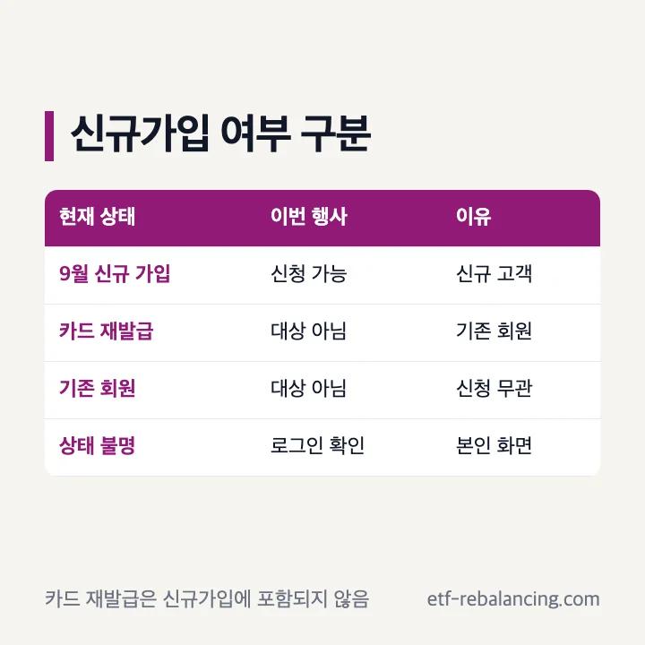 신규가입과 기존 회원 카드 재발급의 이벤트 대상 비교