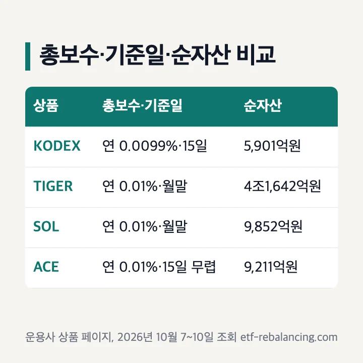미국배당다우존스 ETF 비교 총보수 KODEX 0.0099% TIGER SOL ACE 0.01% 기준일 월말 15일 순자산 표