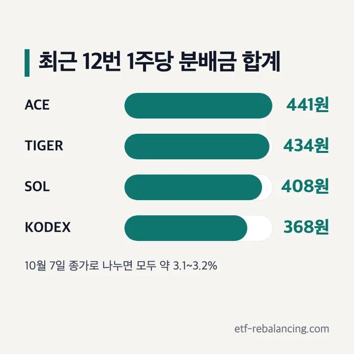 미국배당다우존스 ETF 최근 12번 1주당 분배금 합계 ACE 441원 TIGER 434원 SOL 408원 KODEX 368원 막대 그래프