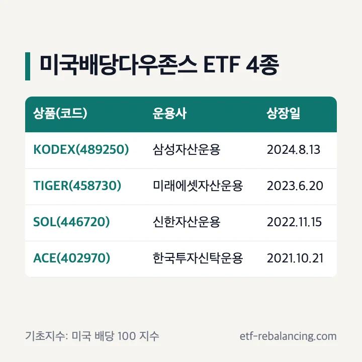 미국배당다우존스 ETF 4종 KODEX 489250 TIGER 458730 SOL 446720 ACE 402970 운용사 상장일 표