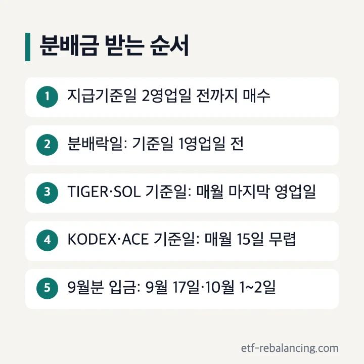 미국배당다우존스 분배금 받는 순서 지급기준일 2영업일 전 매수 분배락일 TIGER SOL 월말 KODEX ACE 15일 기준