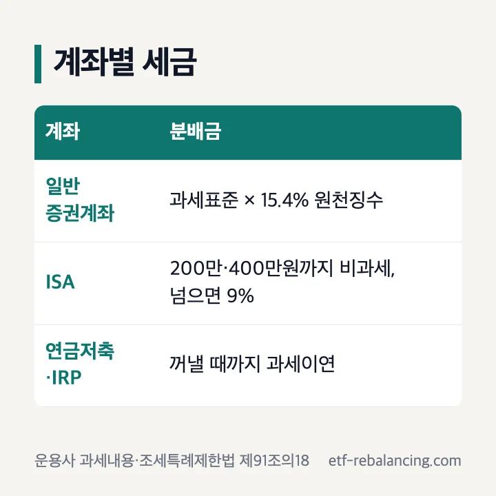 미국배당다우존스 ETF 계좌별 세금 일반계좌 15.4% ISA 200만 400만원 비과세 넘으면 9% 연금저축 IRP 과세이연