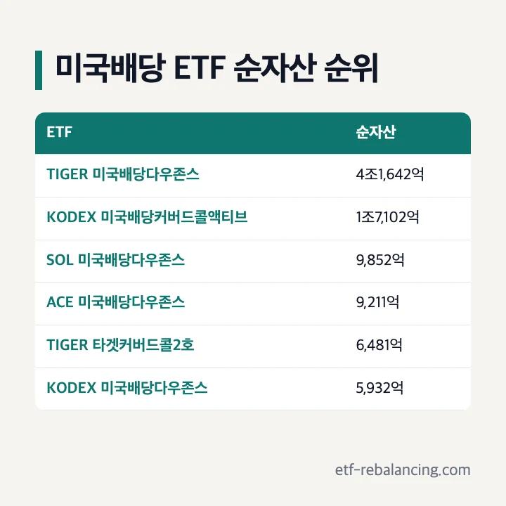 미국 배당 ETF 순위 국내 상장 순자산 TIGER 미국배당다우존스 KODEX 미국배당커버드콜액티브 SOL ACE 2026년 10월