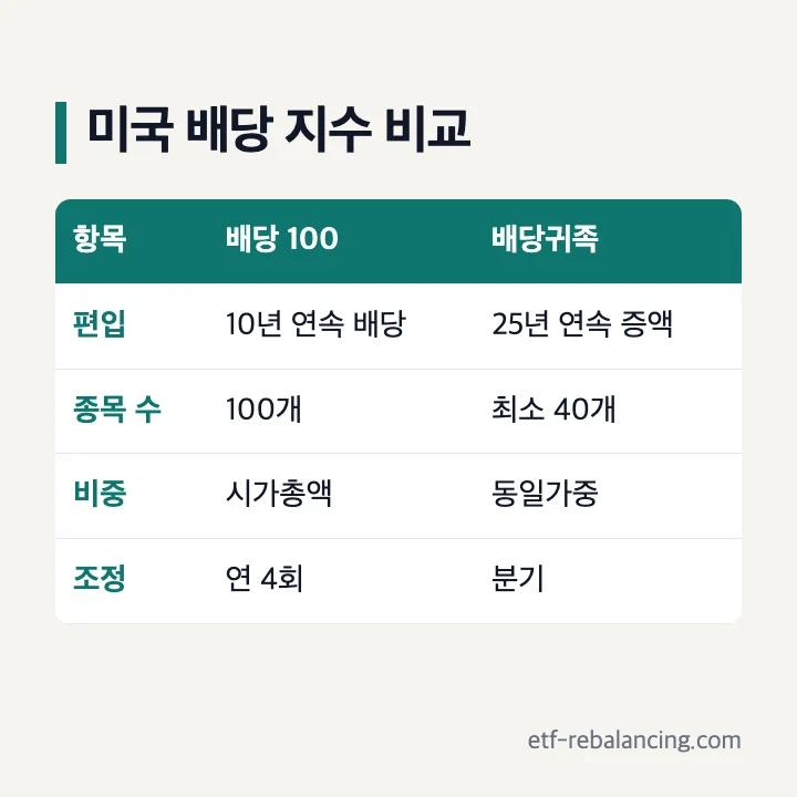 미국 배당 ETF 추천 기준 미국 배당 100 지수와 S&P 500 배당귀족 편입 조건 종목 수 비중 비교