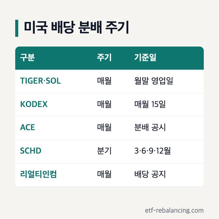 미국 배당주 월배당 국내 상장 미국배당다우존스 ETF 매월 분배 SCHD 분기 분배 리얼티인컴 매월 배당