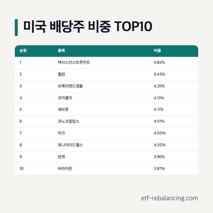 미국 배당주 순위 미국 배당 100 지수 추종 ETF 구성종목 비중 상위 10 텍사스인스트루먼트 퀄컴 프록터앤드갬블 2026년 10월
