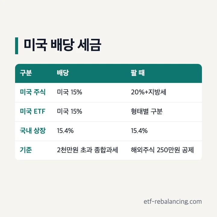 미국 배당 투자 세금 미국 15% 원천징수 국내 상장 ETF 15.4% 2천만원 종합과세 양도소득세 250만원 공제