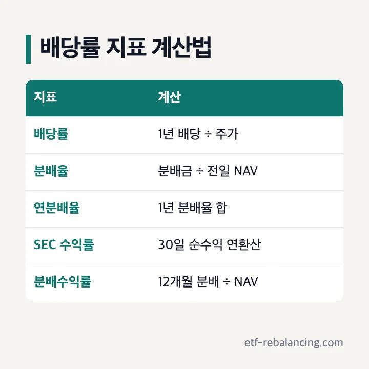 미국 배당주 배당률 분배율 연분배율 30일 SEC 수익률 분배수익률 계산 방식 비교