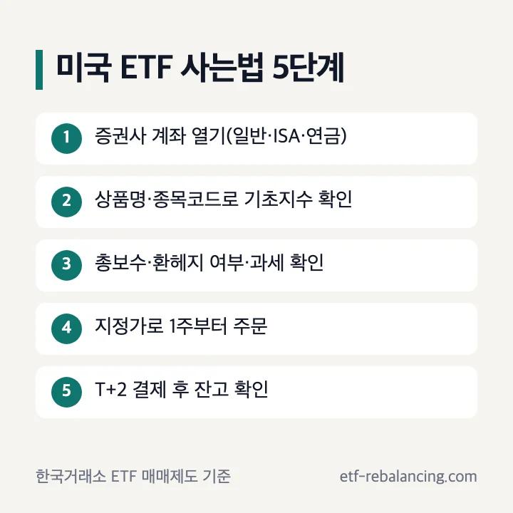 미국 ETF 사는법 5단계: 증권사 계좌 열기, 종목코드로 기초지수 확인, 총보수·환헤지 여부·과세 확인, 지정가로 1주부터 주문, T+2 결제 후 잔고 확인