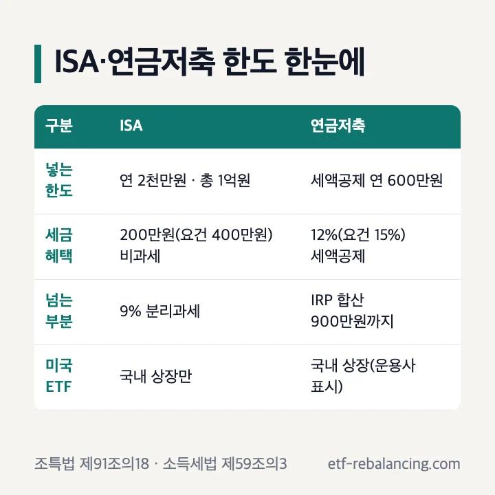 ISA·연금저축 한도 비교: ISA 연 2천만원·총 1억원, 200만원(요건 400만원) 비과세·9% 분리과세 / 연금저축 세액공제 연 600만원, 12%(요건 15%), IRP 합산 900만원
