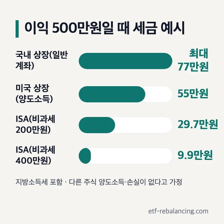 이익 500만원일 때 지방소득세를 포함한 세금 예시: 국내 상장 최대 77만원, 미국 상장 양도소득 55만원, ISA 29만 7천원(비과세 400만원 요건이면 9만 9천원)