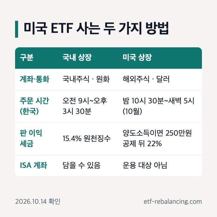 미국 ETF 사는 두 가지 방법: 국내 상장(국내주식 계좌·원화·15.4%·ISA 가능)과 미국 상장(해외주식 계좌·달러·250만원 공제 뒤 22%·ISA 불가) 비교