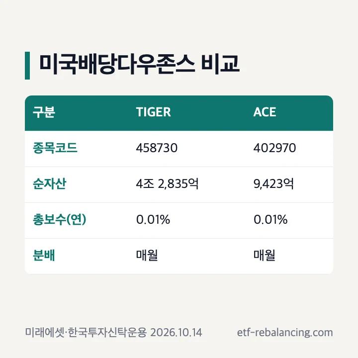 미국배당다우존스 비교: TIGER 458730 순자산 4조 2,835억·ACE 402970 9,423억, 총보수 0.01%, 매월 분배