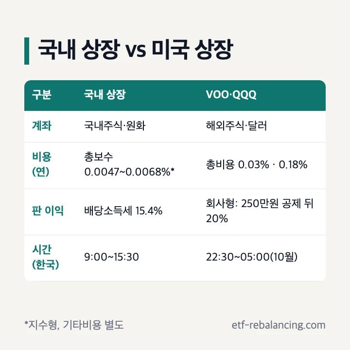 국내 상장 미국 ETF와 VOO·QQQ 비교: 계좌·통화, 국내 총보수(기타비용 별도)와 VOO·QQQ 총비용, 판 이익 세금(15.4% / 회사형 250만원 공제 뒤 20%), 한국 거래시간