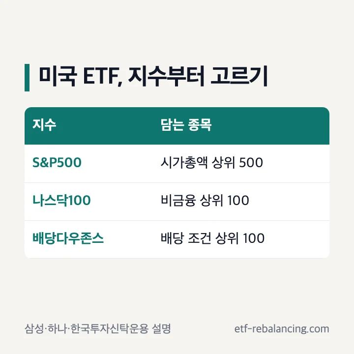 미국 ETF 지수 고르기: S&P500 시가총액 상위 500종목, 나스닥100 비금융 상위 100곳, 미국배당다우존스 배당 조건 상위 100종목