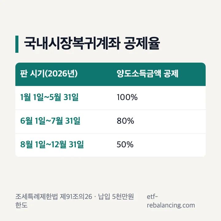 국내시장복귀계좌 판 시기별 양도소득금액 공제율: 1~5월 100%, 6~7월 80%, 8~12월 50%