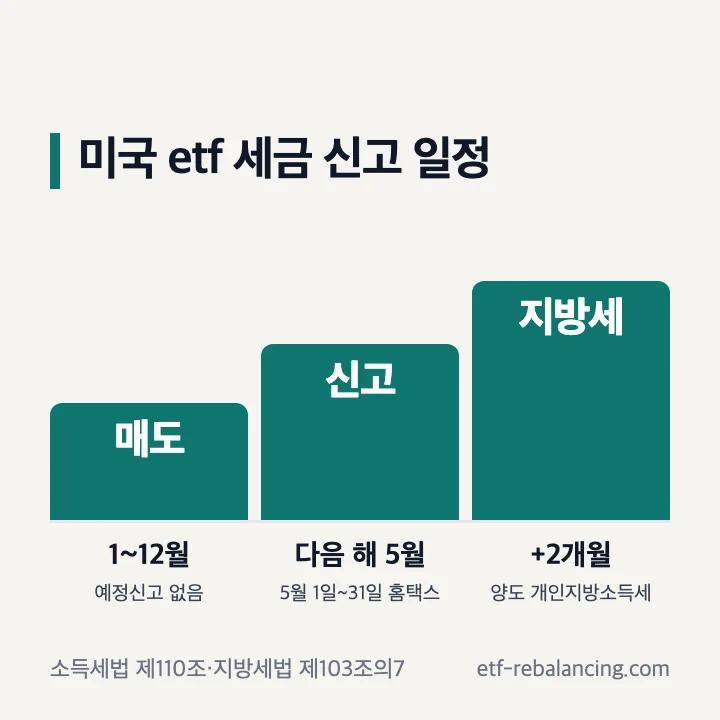 미국 ETF 세금 신고 일정: 1~12월 매도, 다음 해 5월 홈택스 신고, 2개월 뒤 지방소득세