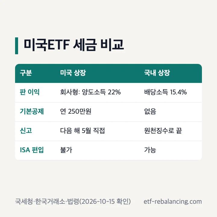 미국 상장 ETF와 국내 상장 미국 ETF의 판 이익 세금·기본공제·신고·ISA 편입 비교표