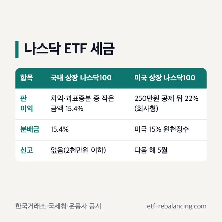 국내 상장 나스닥100 ETF와 미국 상장 나스닥100 ETF의 판 이익·분배금·신고 비교표