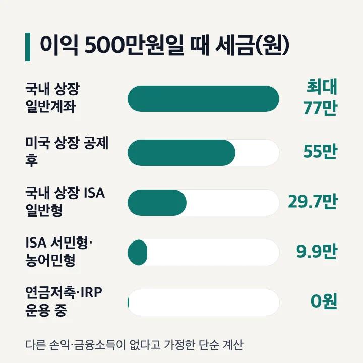 이익 500만원일 때 국내 상장 일반계좌·미국 상장·ISA·연금계좌 세금 비교 막대그래프