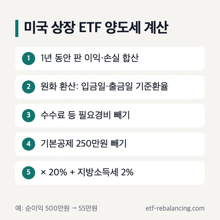 미국 상장 ETF 양도소득세 계산 순서: 1년 손익 합산, 원화 환산, 필요경비, 기본공제 250만원, 20%+2%