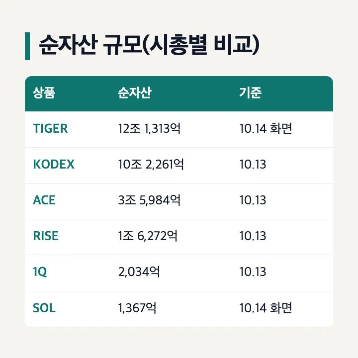 미국나스닥100 기본형 6개의 순자산 규모 비교표: TIGER 12조 1,313억부터 SOL 1,367억까지