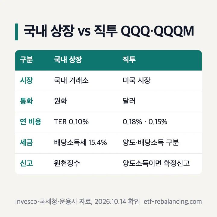 국내 상장 미국나스닥100 ETF와 직투 QQQ·QQQM의 시장·통화·연 비용·세금·신고 비교표