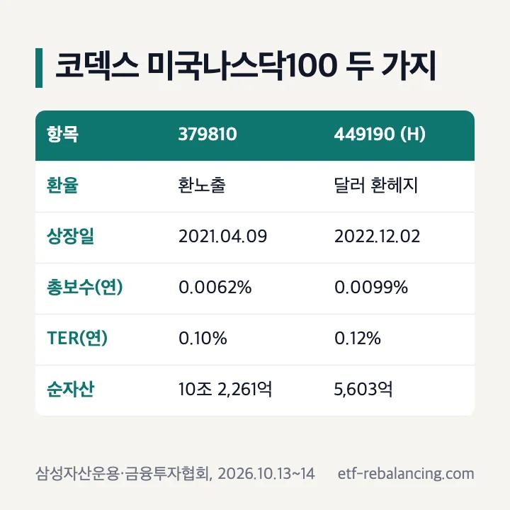 KODEX 미국나스닥100(379810)과 KODEX 미국나스닥100(H)(449190)의 환율·상장일·총보수·TER·순자산 비교표