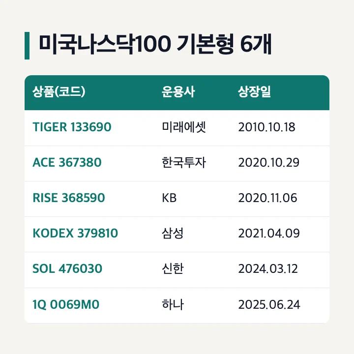 미국나스닥100 기본형 6개 TIGER·ACE·RISE·KODEX·SOL·1Q의 종목코드·운용사·상장일 표