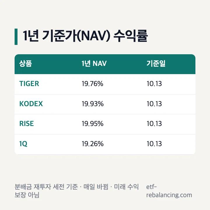 미국나스닥100 TIGER·KODEX·RISE·1Q의 1년 기준가(NAV) 수익률과 기준일 표