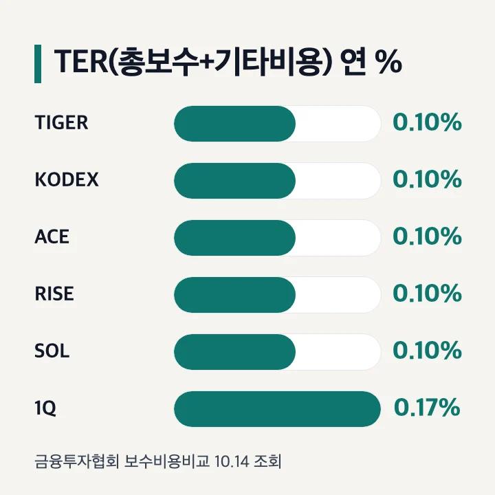 미국나스닥100 기본형 6개의 TER(총보수+기타비용) 비교 막대: TIGER·KODEX·ACE·RISE·SOL 0.10%, 1Q 0.17%