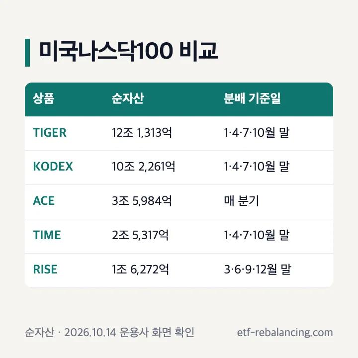 미국나스닥100 TIGER·KODEX·ACE·TIME·RISE의 순자산과 분배 기준일 비교표