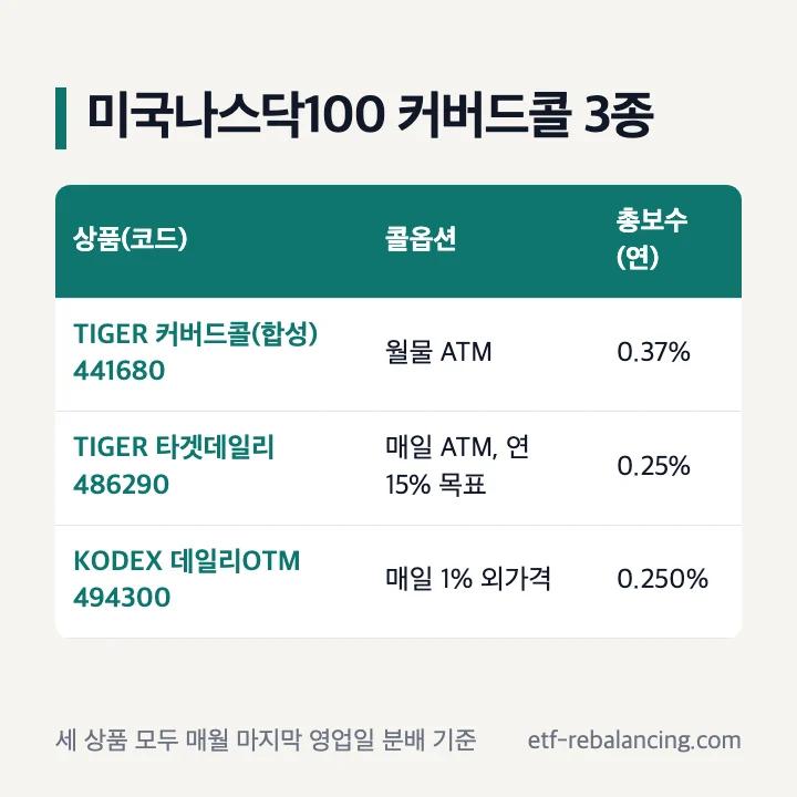 미국나스닥100 커버드콜 3종 TIGER 441680·TIGER 486290·KODEX 494300의 콜옵션 방식과 총보수 비교표
