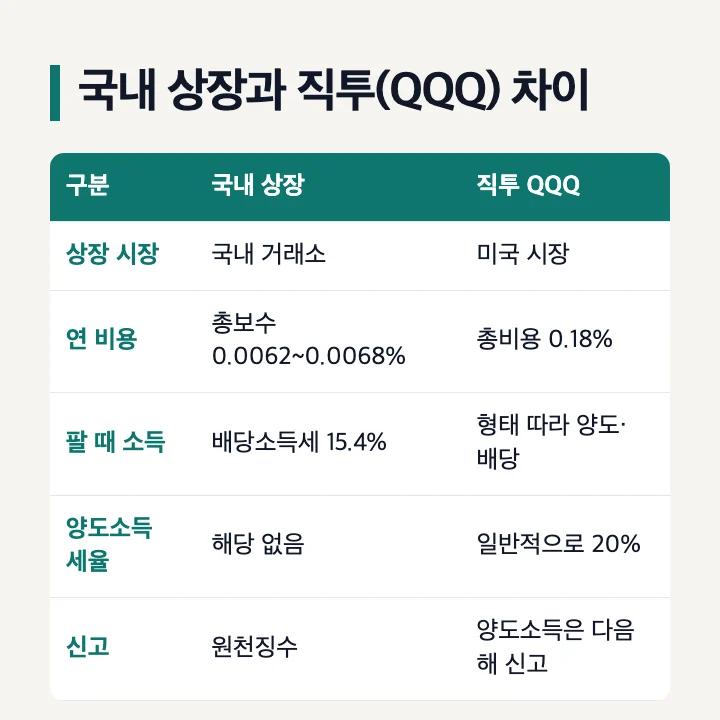국내 상장 미국나스닥100 ETF와 미국 상장 QQQ 직투의 상장 시장·연 비용·세금·신고 비교표