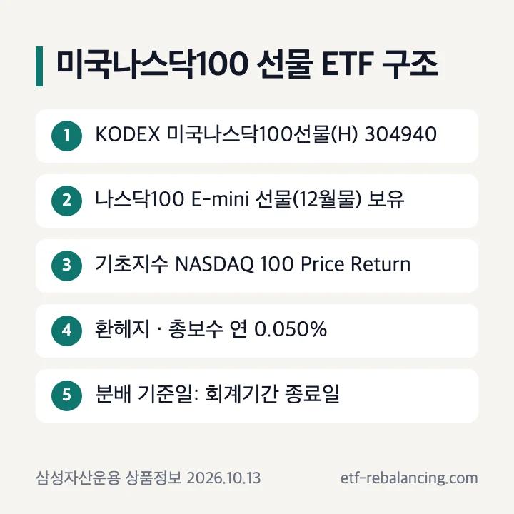KODEX 미국나스닥100선물(H)의 보유 자산·기초지수·환헤지·총보수·분배 기준 정리
