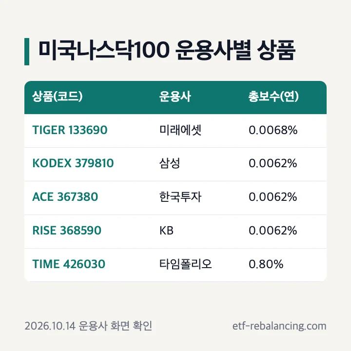미국나스닥100 TIGER·KODEX·ACE·RISE·TIME의 종목코드·운용사·총보수 비교표