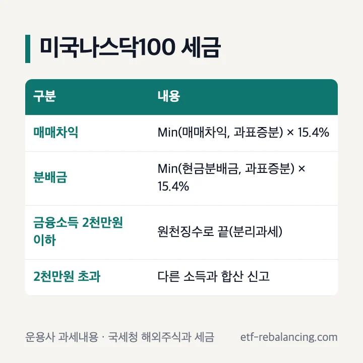 미국나스닥100 매매차익·분배금 세금과 금융소득 2천만원 기준 정리표