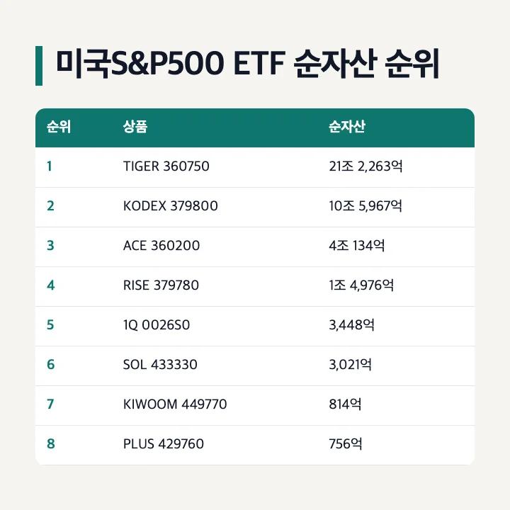 미국S&P500 ETF 순자산 순위: TIGER·KODEX·ACE·RISE·1Q·SOL·KIWOOM·PLUS