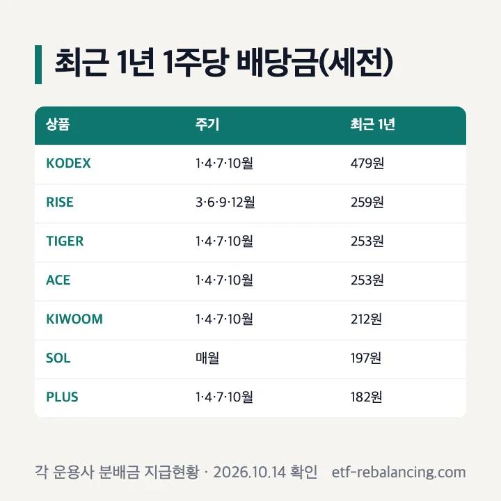 미국S&P500 ETF 최근 1년 1주당 배당금: KODEX 479원·RISE 259원·TIGER 253원·ACE 253원·KIWOOM 212원·SOL 197원·PLUS 182원