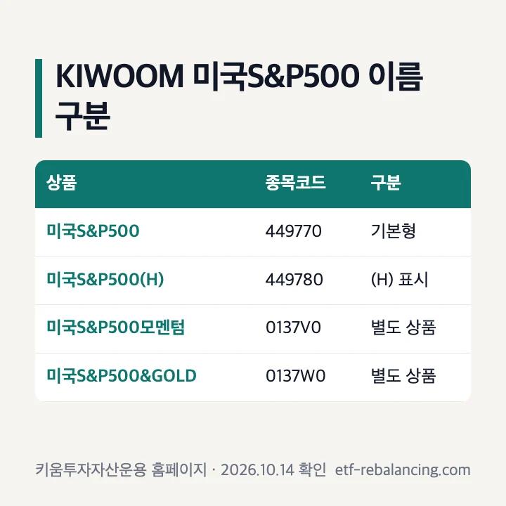 KIWOOM 미국S&P500 이름 구분: 449770 기본형, 449780 (H), 0137V0 모멘텀, 0137W0 &GOLD