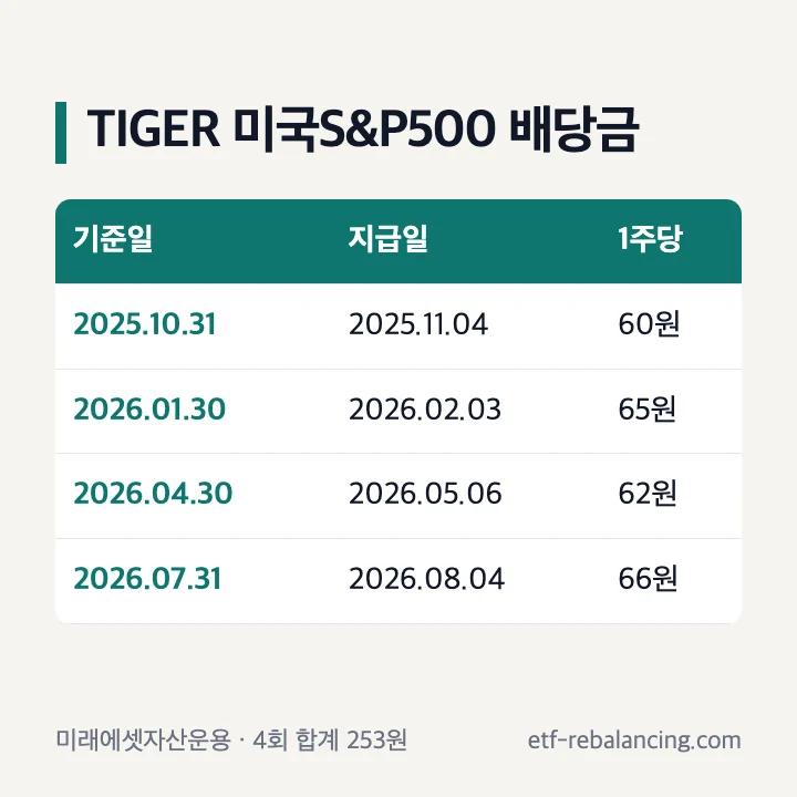 TIGER 미국S&P500 최근 4회 1주당 배당금: 60·65·62·66원, 합계 253원