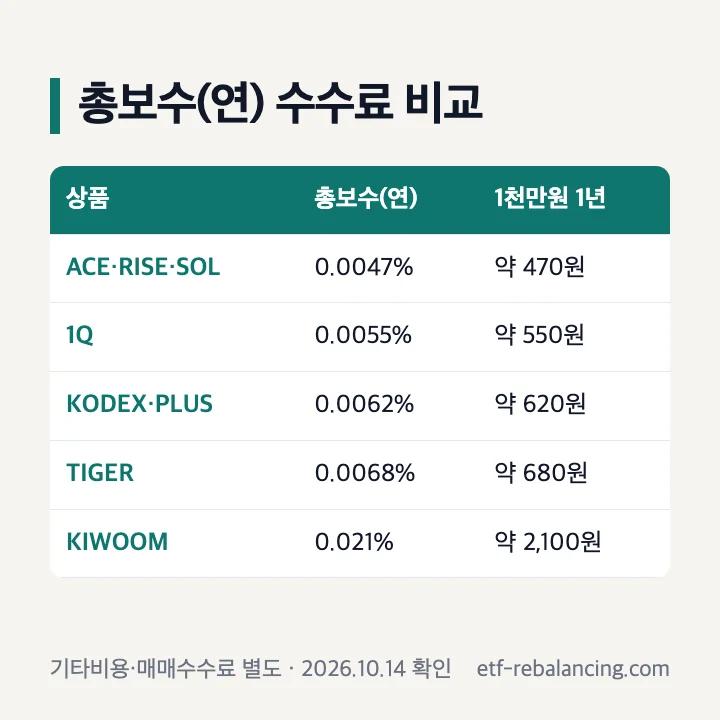 미국S&P500 ETF 총보수 비교: ACE·RISE·SOL 0.0047%, 1Q 0.0055%, KODEX·PLUS 0.0062%, TIGER 0.0068%, KIWOOM 0.021%