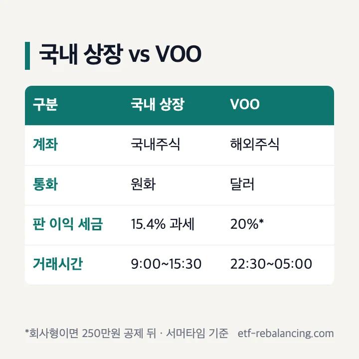 국내 상장 미국S&P500 ETF와 VOO 비교: 계좌·통화·판 이익 세금(국내 15.4%, 회사형 해외ETF 양도소득 20%)·거래시간