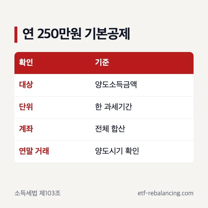 미국주식 양도세 연 250만원 기본공제와 양도시기 확인