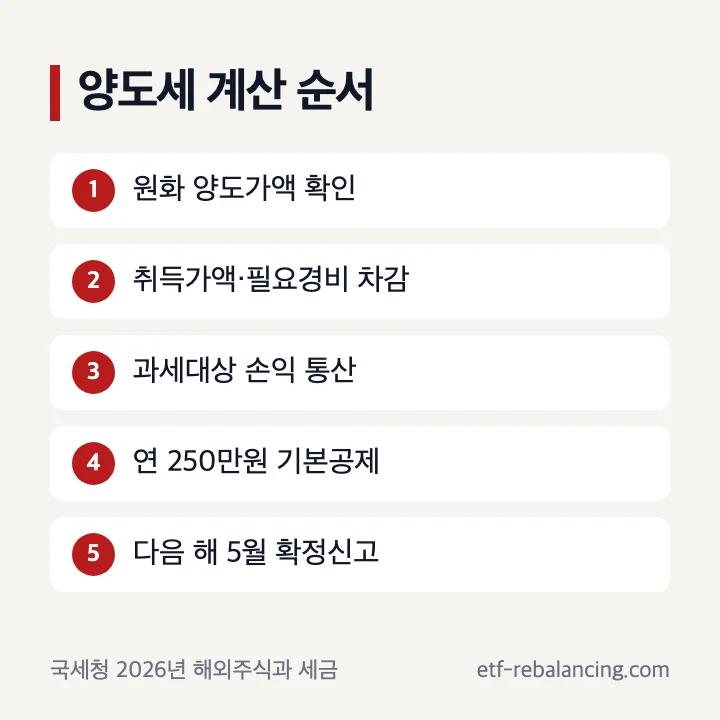 미국주식 양도세 절세 계산 순서