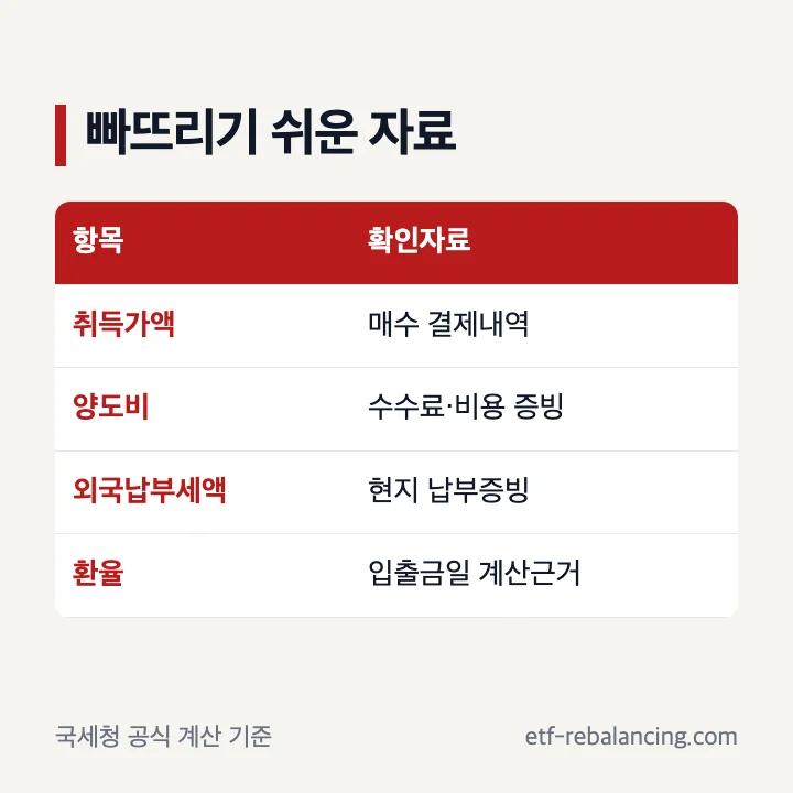 해외주식 세금 절세 필요경비와 외국납부세액 확인
